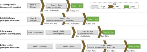 Reducing the gap between rhetoric and reality: Use of Digital Service Standards for public service innovation through digital transformation in Australia