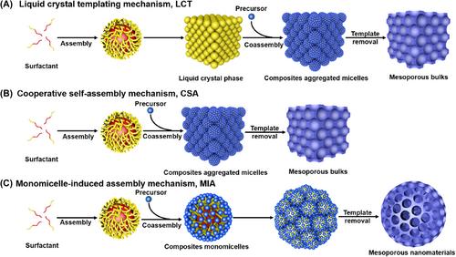 Monomicelle-induced assembly route toward low-dimensional mesoporous nanomaterials for catalysis