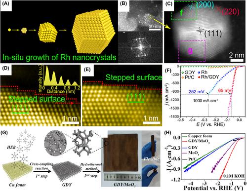 Advances in hydrogen energy conversion of graphdiyne-based materials