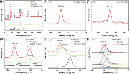 Design of Bi4O5Br2/g-C3N4 heterojunction for efficient photocatalytic removal of persistent organic pollutants from water