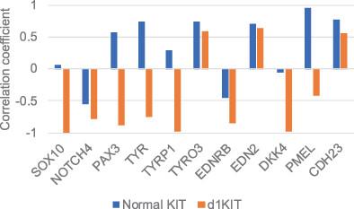 Possibilities of skin coat color-dependent risks and risk factors of squamous cell carcinoma and deafness of domestic cats inferred via RNA-seq data