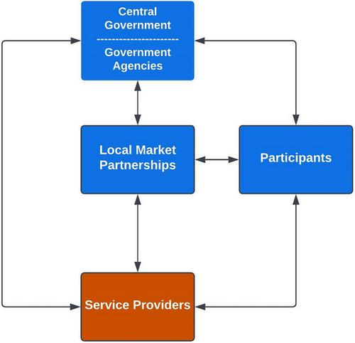 Information provision by non-government actors in the Australian National Disability Insurance Scheme: A key market stewardship function in social care quasi-markets