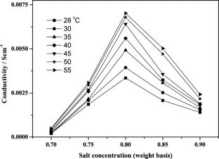 Preparation of methyl grafted natural rubber and its application in super capacitor electrolytes