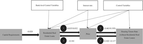 Community banks' capital requirements and regional housing tenure