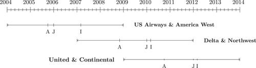 Mergers and organizational disruption: Evidence from the US airline industry