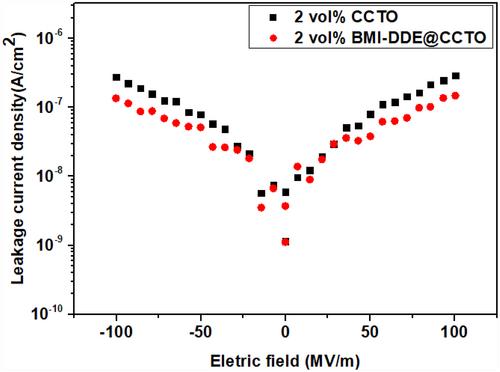 Polyetherimide nanocomposites filled with in-situ synthesised bismaleimide-DDE@CCTO hybrid nanofibers enabling improved dielectric and interfacial performance