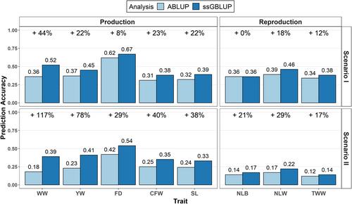 Including genomic information in the genetic evaluation of production and reproduction traits in South African Merino sheep