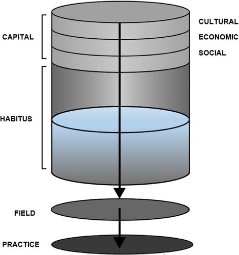 Depicting Bourdieu's Concepts as a Set of Stackable and Transparent Lenses