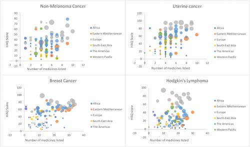 Essential cancer medicines and cancer outcomes: Cross-sectional study of 124 countries