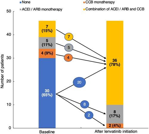 Association between baseline blood pressure and the incidence of lenvatinib-induced hypertension in patients with thyroid cancer