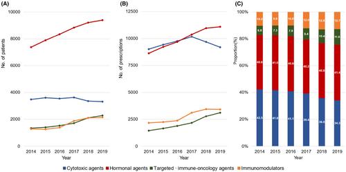 Trends in medical care utilization in patients with cancer: An analysis of real-world data in a tertiary hospital in Korea, 2014–2019