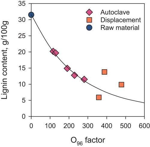 Polymer properties of softwood organosolv lignins produced in two different reactor systems