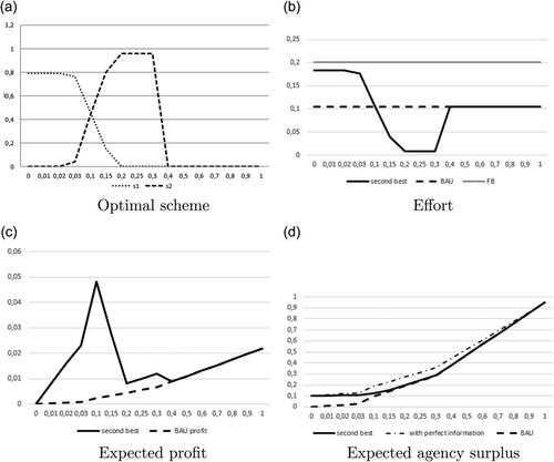 Green industrial policy, information asymmetry, and repayable advance