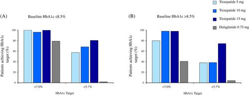 Glycaemic control, body weight, and safety of tirzepatide versus dulaglutide by baseline glycated haemoglobin level in Japanese patients with type 2 diabetes: A subgroup analysis of the SURPASS J-mono study