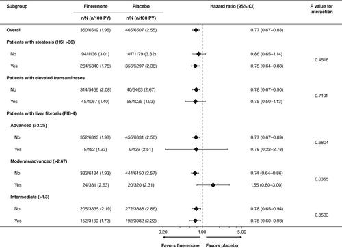 Efficacy of finerenone in patients with type 2 diabetes, chronic kidney disease and altered markers of liver steatosis and fibrosis: A FIDELITY subgroup analysis