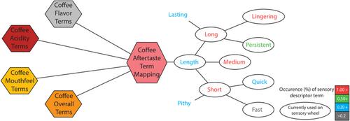 Coffee is more than flavor, the creation of a coffee character wheel