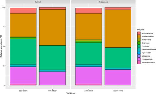 Evaluation of 16S rRNA gene primer pairs for bacterial community profiling in an across soil and ryegrass plant study