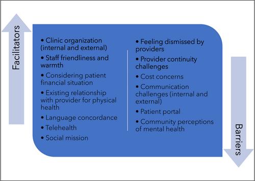 “We want to be heard”: A qualitative study of mental health care access among patients of an urban federally qualified health center