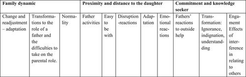 Anorexia nervosa seen from a fathers' perspectives: A thematic analysis