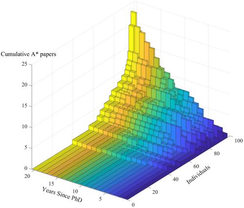 How Productive Are Economics and Finance PhDs?