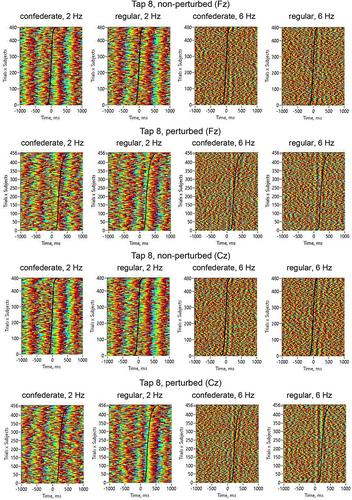 Dynamics in interbrain synchronization while playing a piano duet