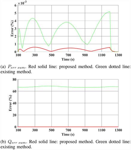 Distributed feedback optimisation based optimal power flow control in fully inverter based islanded AC microgrids