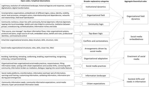 The interplay of logics and social media: An organisational field perspective