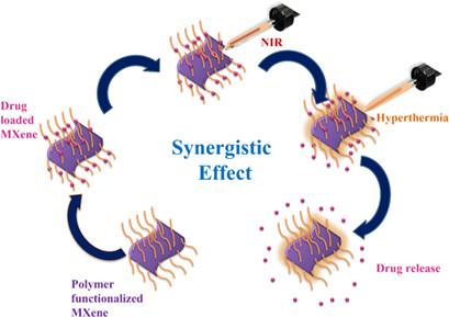 Biomedical Applications of 2D MXene Nanocomposites: A Review