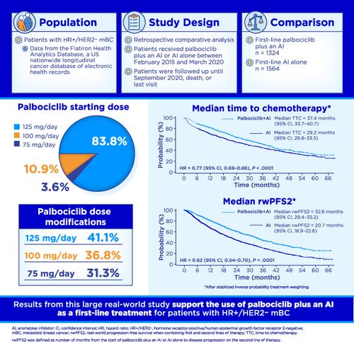 Real-world treatment patterns for palbociclib plus an aromatase inhibitor, or an aromatase inhibitor alone, for patients with metastatic breast cancer in the Flatiron Database