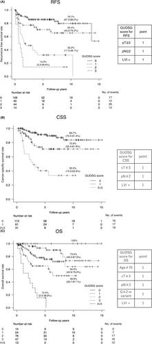 Predictive models of long-term survival outcomes following radical cystectomy