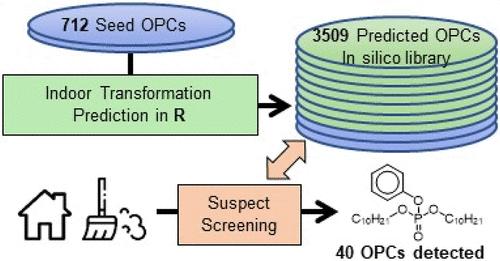 Screening of Indoor Transformation Products of Organophosphates and Organophosphites with an in Silico Spectral Database