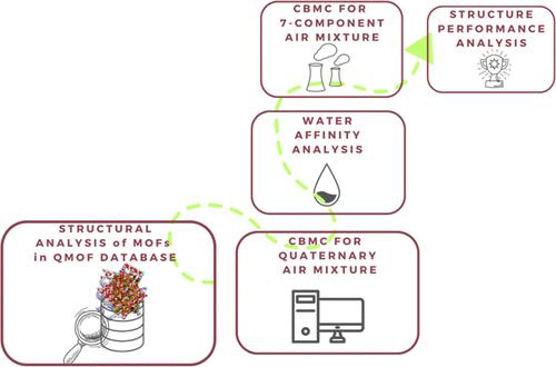 Hierarchical Computational Screening of  Quantum Metal–Organic Framework Database to Identify Metal–Organic Frameworks for Volatile Organic-Compound Capture from Air