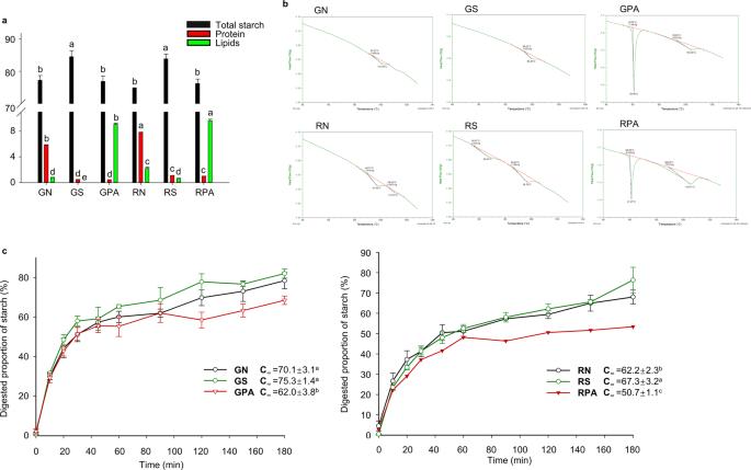 Lipid complexation reduces rice starch digestibility and boosts short-chain fatty acid production via gut microbiota