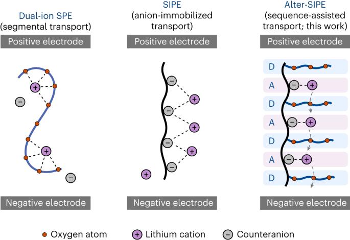 Sequencing polymers to enable solid-state lithium batteries