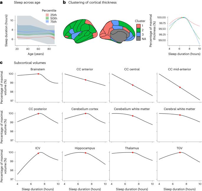 No phenotypic or genotypic evidence for a link between sleep duration and brain atrophy