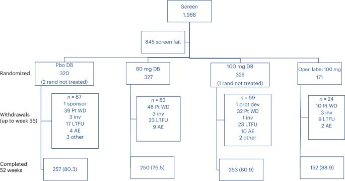 Resmetirom for nonalcoholic fatty liver disease: a randomized, double-blind, placebo-controlled phase 3 trial