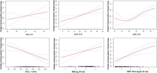 Significant histological changes are not rare in indeterminate-phase chronic hepatitis B patients with hepatitis B e antigen-negative and normal alanine aminotransferase levels