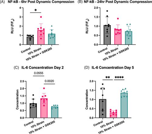 TRPV4 differentially controls inflammatory cytokine networks during static and dynamic compression of the intervertebral disc