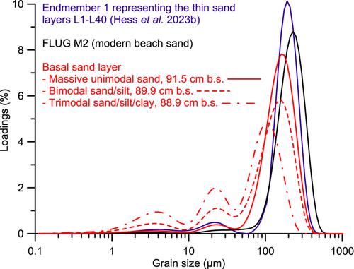 Sedimentary evidence of the Late Holocene tsunami in the Shetland Islands (UK) at Loch Flugarth, northern Mainland