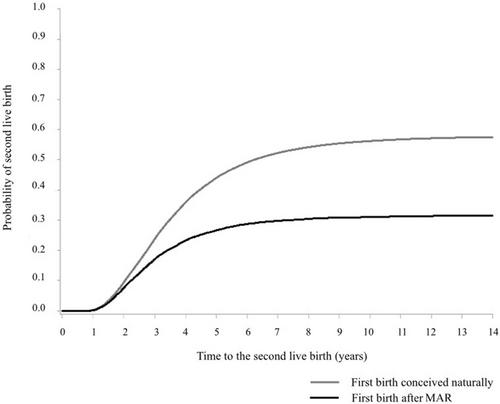 Probability of second live birth after first natural and medically assisted reproduction-mediated live birth: A historical cohort study