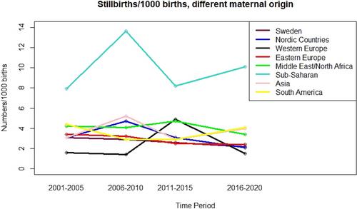 Incidence of stillbirth among women with different risk profiles in Stockholm 2001–2020: a repeated cross-sectional study