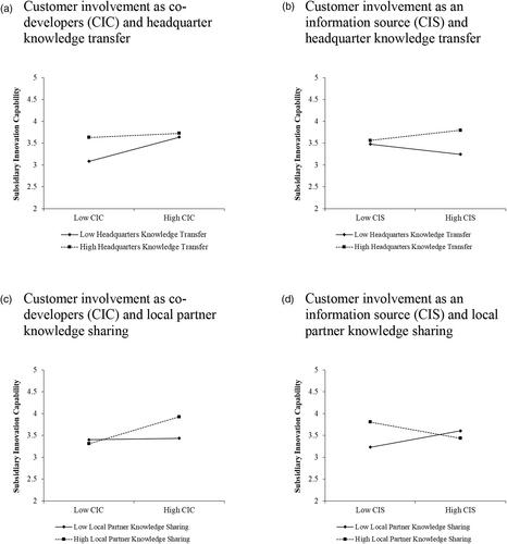 Enhancing subsidiary innovation capability through customer involvement in new product development: A contingent knowledge source perspective