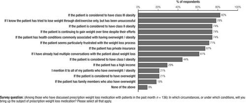 Improving implementation of best practices in obesity management: Physician experiences in obesity care