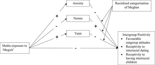 When Harry met Meghan (got married, had a baby, and “Megxited”): Intergroup anxiety, ingroup norms, and racialized categorization as predictors of receptivity to interracial romances