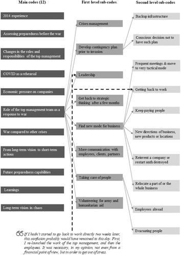 Business crisis management in wartime: Insights from Ukraine