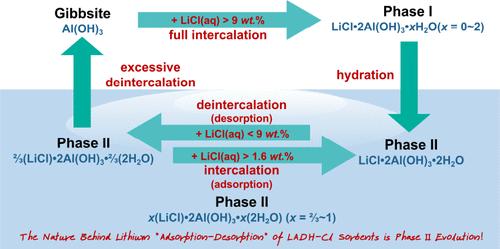 Phase Chemistry for Hydration Sensitive (De)intercalation of Lithium Aluminum Layered Double Hydroxide Chlorides