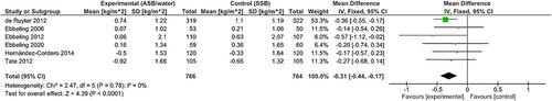 Substitution of sugar-sweetened beverages with non-caloric alternatives and weight change: A systematic review of randomized trials and meta-analysis