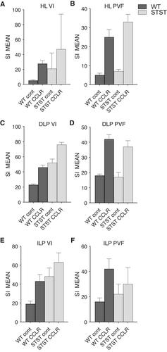 Objective comparison of a sit to stand test to the walk test for the identification of unilateral lameness caused by cranial cruciate ligament disease in dogs