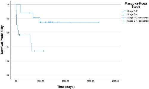 Prognostic factors and outcome in cats with thymic epithelial tumours: 64 cases (1999-2021)