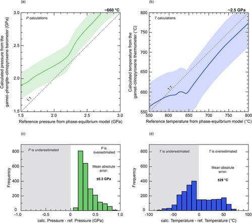 Eclogite thermobarometry: The consistency between conventional thermobarometry and forward phase-equilibrium modelling